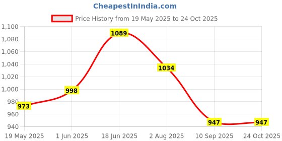 flipkart.com chinmay kids Baby Mother Bag with Holder Diaper Changing Multi Compartment for Baby Care and Maternity Handbag Mother Bag chinmay kids Price History Graph from 19 May 2025 to 24 Oct 2025