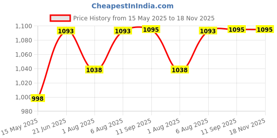 flipkart.com chinmay kids Baby Mother Bag with Holder Diaper Changing Multi Mother Bag chinmay kids Price History Graph from 15 May 2025 to 18 Nov 2025
