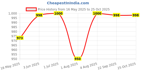 flipkart.com chinmay kids Baby Mother Bag with Holder Diaper Changing Multi Mother Bag chinmay kids Price History Graph from 16 May 2025 to 25 Oct 2025