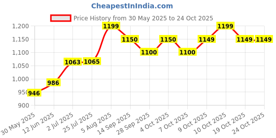 flipkart.com miss & chief by flipkart Baby Mother Bag with Holder Diaper Hand Diaper bag miss & chief by flipkart Price History Graph from 30 May 2025 to 23 Oct 2025