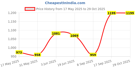 flipkart.com miss & chief by flipkart Baby Mother Bag with Holder Diaper Hand Diaper bag miss & chief by flipkart Price History Graph from 17 May 2025 to 29 Oct 2025