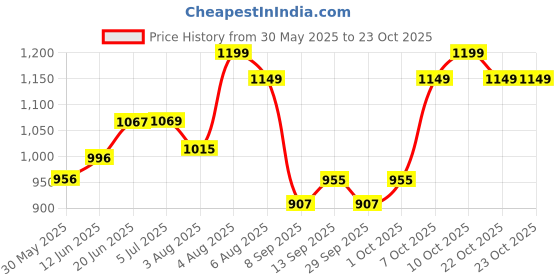 flipkart.com miss & chief by flipkart Baby Mother Bag with Holder Diaper Hand Diaper bag miss & chief by flipkart Price History Graph from 30 May 2025 to 23 Oct 2025