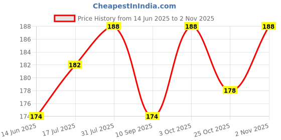 flipkart.com mopslik Baby Multi Colour Bibs mopslik Price History Graph from 14 Jun 2025 to 2 Nov 2025