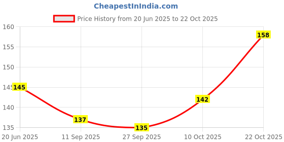 flipkart.com anna creations baby multi-coloured baby girl hairband Head Band anna creations Price History Graph from 20 Jun 2025 to 22 Oct 2025