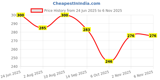 flipkart.com minikidz Baby Multicolour 12 Balls and Stacking 9 rings Toy for Kids Pool Pit/Ocean Ball Bath Toy minikidz Price History Graph from 24 Jun 2025 to 5 Nov 2025