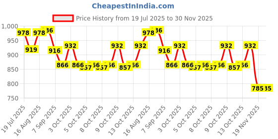 flipkart.com himanshu tex Baby Multifunction Piano Fitness Rack World Dream and Lie Flat, Smoothing Sleep himanshu tex Price History Graph from 19 Jul 2025 to 29 Nov 2025