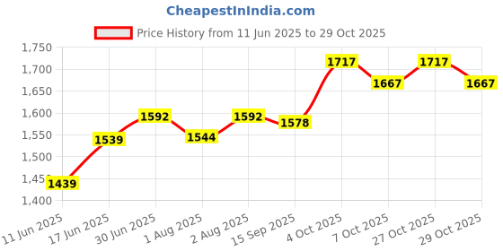 flipkart.com mylo Baby Multifunctional �10 Pocket Stylish Water-Resistant Diaper Bag with Pouch with Diaper Pouch mylo Price History Graph from 11 Jun 2025 to 29 Oct 2025