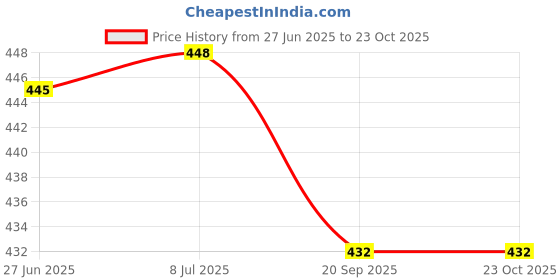 flipkart.com ellas kitchen Baby Munchies 120 g ellas kitchen Price History Graph from 27 Jun 2025 to 23 Oct 2025