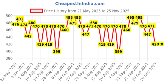 flipkart.com heinz Baby Munchies 150 g heinz Price History Graph from 21 May 2025 to 25 Nov 2025