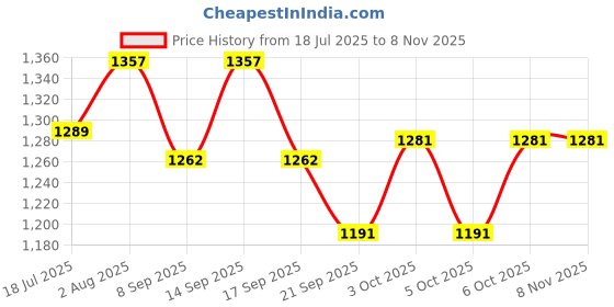 flipkart.com vikrida Baby Musical Activity Play Mat with Kick Piano & Hanging Toys for Newborns vikrida Price History Graph from 18 Jul 2025 to 7 Nov 2025