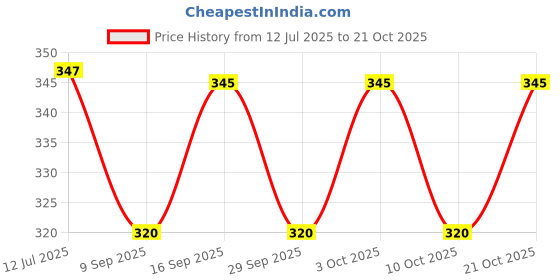 flipkart.com mayank & company Baby Musical and Laughing Boy Doll, Touch Sensors (color may very) mayank & company Price History Graph from 12 Jul 2025 to 21 Oct 2025
