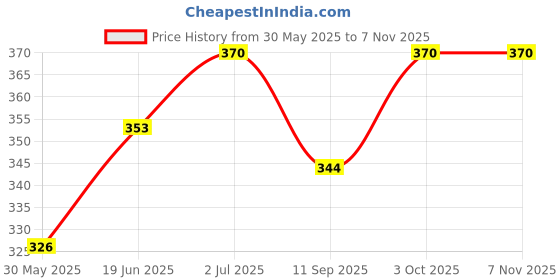 flipkart.com anushka toys Baby Musical and Laughing Doll Plastic for birthday gifts anushka toys Price History Graph from 30 May 2025 to 2 Nov 2025