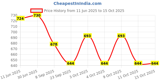 flipkart.com bhvmey Baby Musical Gym for Floor Play, Kick Exercise, and Sensory Stimulation bhvmey Price History Graph from 11 Jun 2025 to 14 Oct 2025