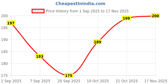 flipkart.com toyozilla Baby Musical Instrument Toy Set–Drum Tambourine, Maracas Rattle–Music Toys Rattle toyozilla Price History Graph from 1 Sep 2025 to 17 Nov 2025