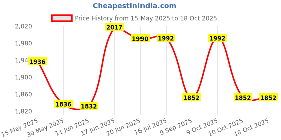 flipkart.com funky kids Baby Musical Scooter with Music & Lights Kids Scooter funky kids Price History Graph from 15 May 2025 to 18 Oct 2025