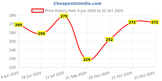 flipkart.com nafhotoz baby musical toys nafhotoz Price History Graph from 4 Jun 2025 to 21 Oct 2025