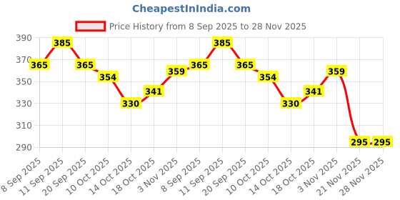 flipkart.com m s.toys Baby Musical.Merry Go Round Cradle Toy (Jhoomer) with Soothing Sound Toys Rattle m s.toys Price History Graph from 8 Sep 2025 to 28 Nov 2025