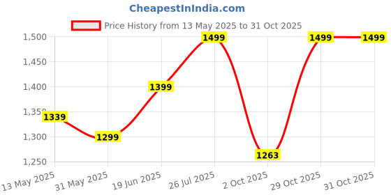 flipkart.com haus & kinder Baby muslin carrier nest cum sleeping bag, 0-12 Months - White Sleeping Bag haus & kinder Price History Graph from 13 May 2025 to 30 Oct 2025