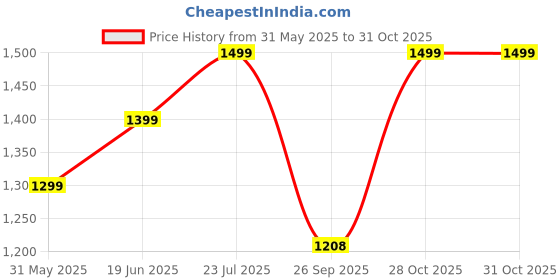 flipkart.com haus & kinder Baby muslin carrier nest cum sleeping bag, 0-12 Months - White Sleeping Bag haus & kinder Price History Graph from 31 May 2025 to 30 Oct 2025