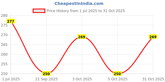flipkart.com baby pair Baby Mustard Seed Pillow – Ergonomic Head Shaping Pillow for Newborns Mustard Seeds Toons & Characters Baby Pillow Pack of 1 baby pair Price History Graph from 1 Jul 2025 to 31 Oct 2025