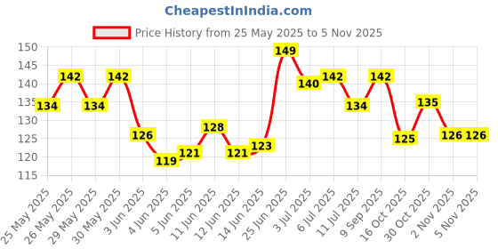 flipkart.com yourcull Baby Nail Clipper Box Set Safety Scissors 4-in-1 yourcull Price History Graph from 25 May 2025 to 5 Nov 2025