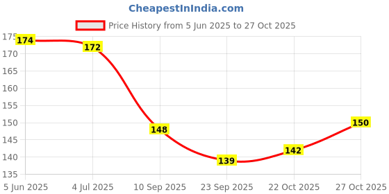 flipkart.com dcella design Baby Nail Clipper Egg Shaper dcella design Price History Graph from 5 Jun 2025 to 27 Oct 2025