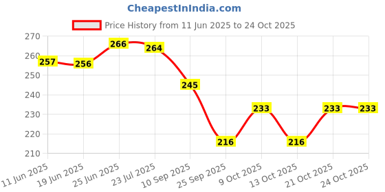 flipkart.com hexa hub Baby Nail Clipper | New born Baby Nail Trimmer with 6 Grinding Heads hexa hub Price History Graph from 11 Jun 2025 to 24 Oct 2025