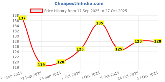 flipkart.com mukky Baby Nail Clipper Safety Cutter Toddler Infant Scissor Manicure care mukky Price History Graph from 17 Sep 2025 to 27 Oct 2025