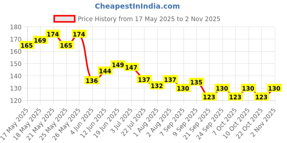 flipkart.com mee&mommy Baby Nail Clipper Safety Cutter Toddler Infant Scissor Manicure care ( set of 4 ) mee&mommy Price History Graph from 17 May 2025 to 2 Nov 2025