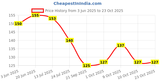 flipkart.com mee&mommy Baby Nail Clipper, Scissor, Tweezer & Nail Filer Cleaning Sets mee&mommy Price History Graph from 3 Jun 2025 to 23 Oct 2025
