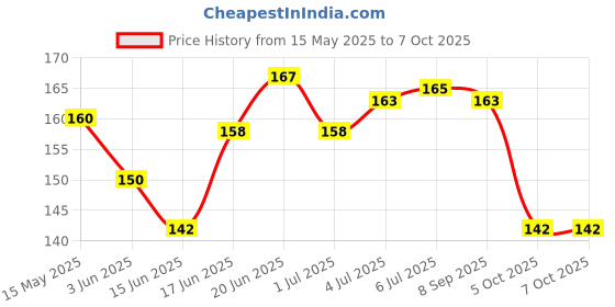 flipkart.com morisons baby dreams Baby Nail Clipper With Magnifier - Green morisons baby dreams Price History Graph from 15 May 2025 to 7 Oct 2025