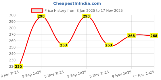 flipkart.com meemee Baby Nail Clipper with Magnifier Zoom Lens, Safety Nail Cutter for Babies meemee Price History Graph from 8 Jun 2025 to 16 Nov 2025