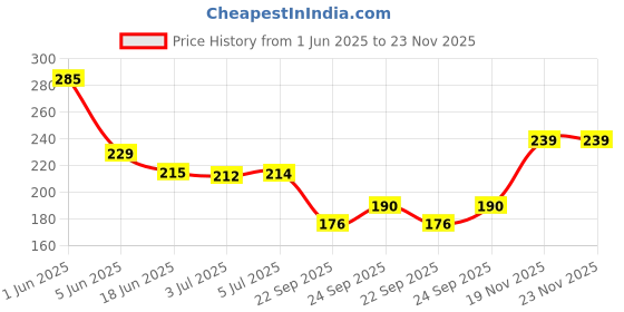 flipkart.com chinustyle Baby Nail Clippers 20 in 1 by BumbleBee Safe Baby Nail File with LED Light chinustyle Price History Graph from 1 Jun 2025 to 23 Nov 2025