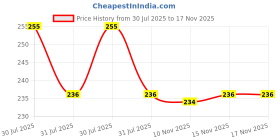 flipkart.com smilykid Baby Nail Clippers with Light &6 Grinding Pads for Newborn (multicolor)DN192 smilykid Price History Graph from 30 Jul 2025 to 16 Nov 2025