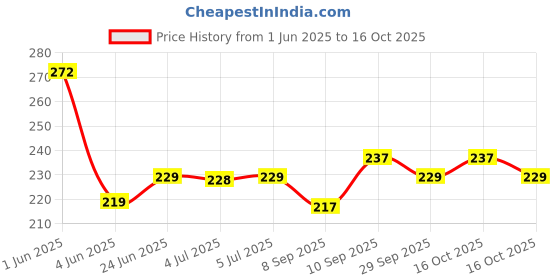 flipkart.com nka Baby Nail Clippers with Light Electric Nail Trimmer for Safe and Easy Baby Nail nka Price History Graph from 1 Jun 2025 to 16 Oct 2025