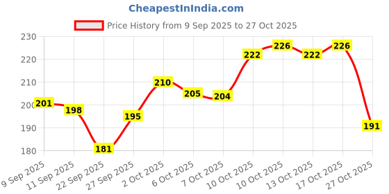 flipkart.com rollyware Baby Nail Clippers with Light for Safe and Easy Baby Nail Care rollyware Price History Graph from 9 Sep 2025 to 27 Oct 2025