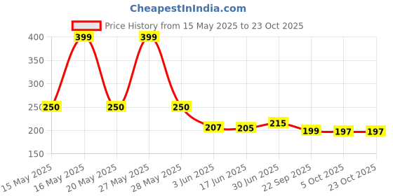 flipkart.com zatco Baby Nail Cutter Clippers KiQFile for Kids Safe Electric Baby Nail9Trimmer zatco Price History Graph from 15 May 2025 to 22 Oct 2025