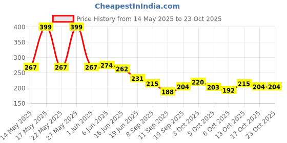 flipkart.com zatco Baby Nail-Cutter Clippers KiRile for Kids Safe Electric Baby Nail9TrimmerU zatco Price History Graph from 14 May 2025 to 23 Oct 2025