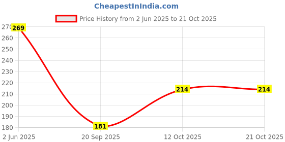 flipkart.com myora Baby Nail Cutter Clippers Kit File for Kids Safe Electric Baby Nail Trimmer-Blue myora Price History Graph from 2 Jun 2025 to 21 Oct 2025