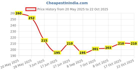 flipkart.com missfox Baby Nail Cutter Clippers Kit File Set for Kids Safe Electric Baby Nail Trimmers missfox Price History Graph from 20 May 2025 to 21 Oct 2025