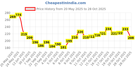 flipkart.com rollyware Baby Nail Cutter with Light for Safe and Easy Baby Nail Care rollyware Price History Graph from 20 May 2025 to 28 Oct 2025