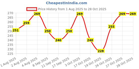 flipkart.com valsheri Baby Nail Cutter with Light for Safe and Easy Baby Nail Care valsheri Price History Graph from 1 Aug 2025 to 27 Oct 2025