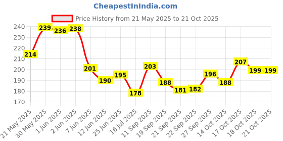 flipkart.com luckir Baby Nail File Electric,Baby Nail Trimmer with 6 Grinding Heads Safe for luckir Price History Graph from 21 May 2025 to 20 Oct 2025