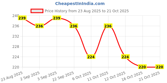 flipkart.com rollyware Baby Nail File Electric,Baby Nail Trimmer with Light for Safe Baby Nail Care rollyware Price History Graph from 23 Aug 2025 to 21 Oct 2025