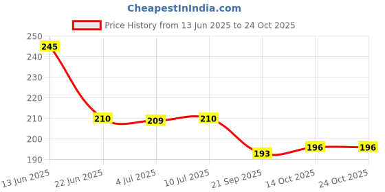 flipkart.com shopimoz Baby Nail File for Newborn to Toddler Toes and Fingernails, Kids Nail Care shopimoz Price History Graph from 13 Jun 2025 to 23 Oct 2025