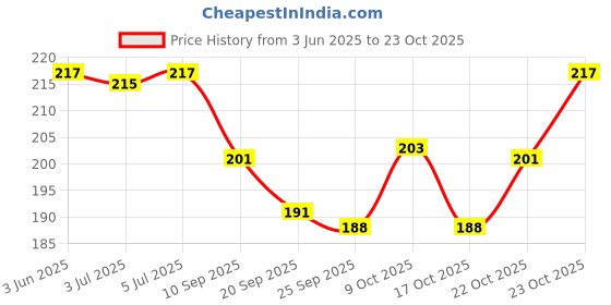 flipkart.com ajb Baby Nail File Grinder Set Safe Nail Trimmer Kit for Kids Safe&Amp; Effective Baby Manicure Manicure Tools ajb Price History Graph from 3 Jun 2025 to 23 Oct 2025