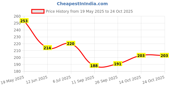 flipkart.com zmoly Baby Nail Trimmer zmoly Price History Graph from 19 May 2025 to 23 Oct 2025