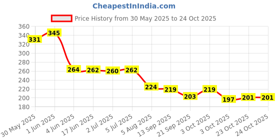 flipkart.com variyaenterprise28 Baby Nail Trimmer variyaenterprise28 Price History Graph from 30 May 2025 to 23 Oct 2025