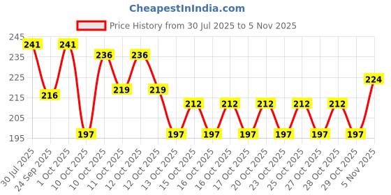 flipkart.com kingmart BABY NAIL TRIMMER A3 kingmart Price History Graph from 30 Jul 2025 to 29 Oct 2025