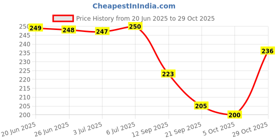 flipkart.com kingmart BABY NAIL TRIMMER A6 kingmart Price History Graph from 20 Jun 2025 to 29 Oct 2025